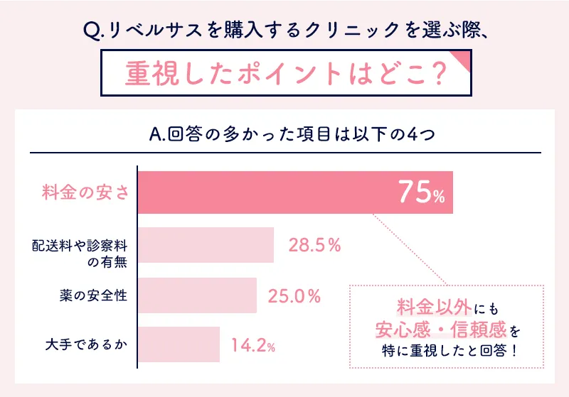 リベルサスを購入するクリニックを選ぶ際に意識したポイント