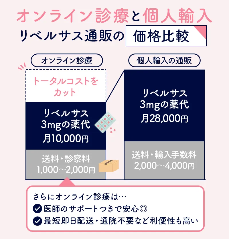 リベルサス通販のオンライン診療と個人輸入の価格差