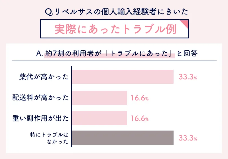 リベルサスの個人輸入で起こったトラブルに関するアンケート