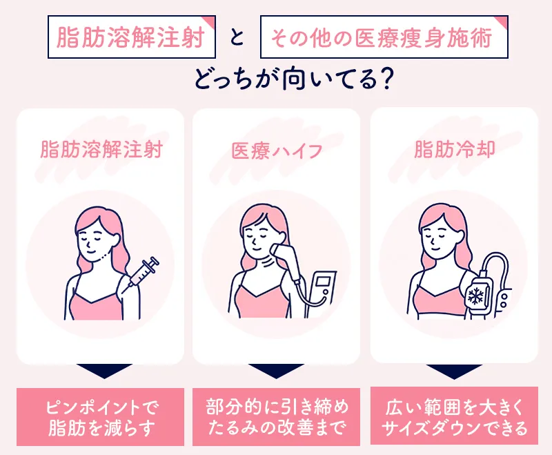 脂肪溶解注射とそのほかの医療痩身施術の比較
