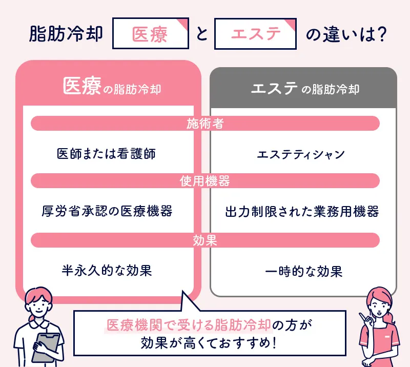 医療とエステの脂肪冷却の違い