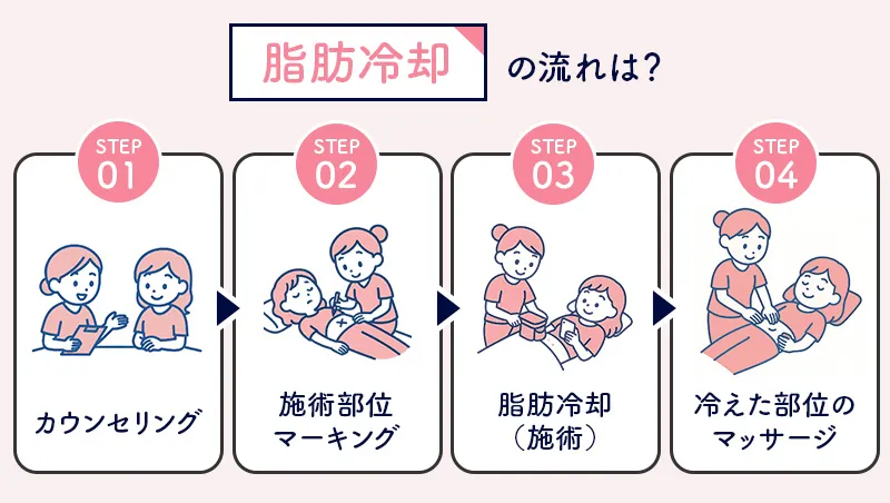 脂肪冷却を受ける流れ