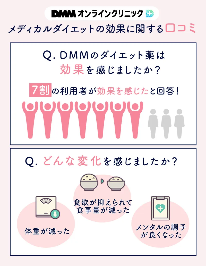 DMMオンラインクリニックメディカルダイエットの効果に関するアンケート結果