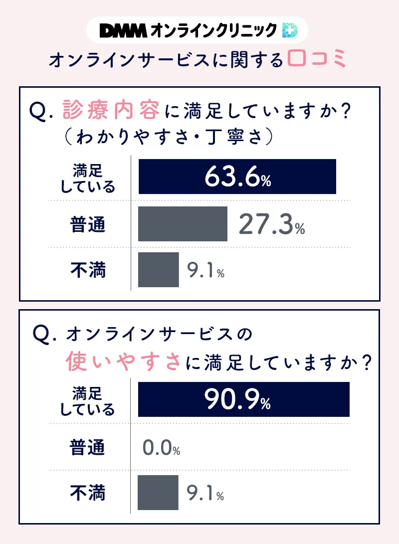 DMMオンラインクリニックメディカルダイエットのオンラインサービスに関するアンケート結果