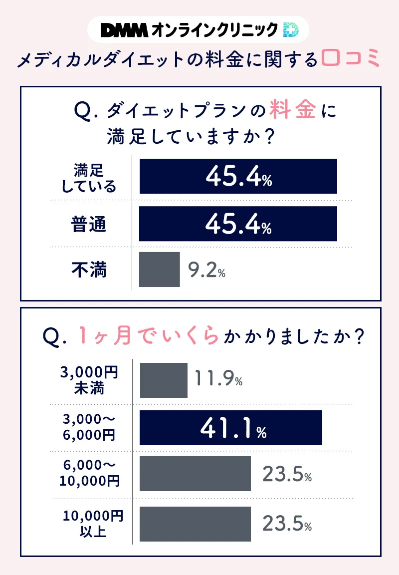 DMMオンラインクリニックメディカルダイエットの料金に関するアンケート結果