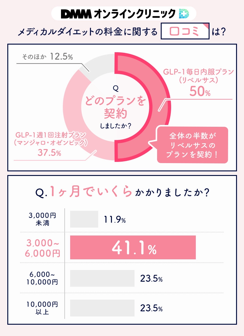 DMMオンラインクリニックメディカルダイエットの料金に関するアンケート結果