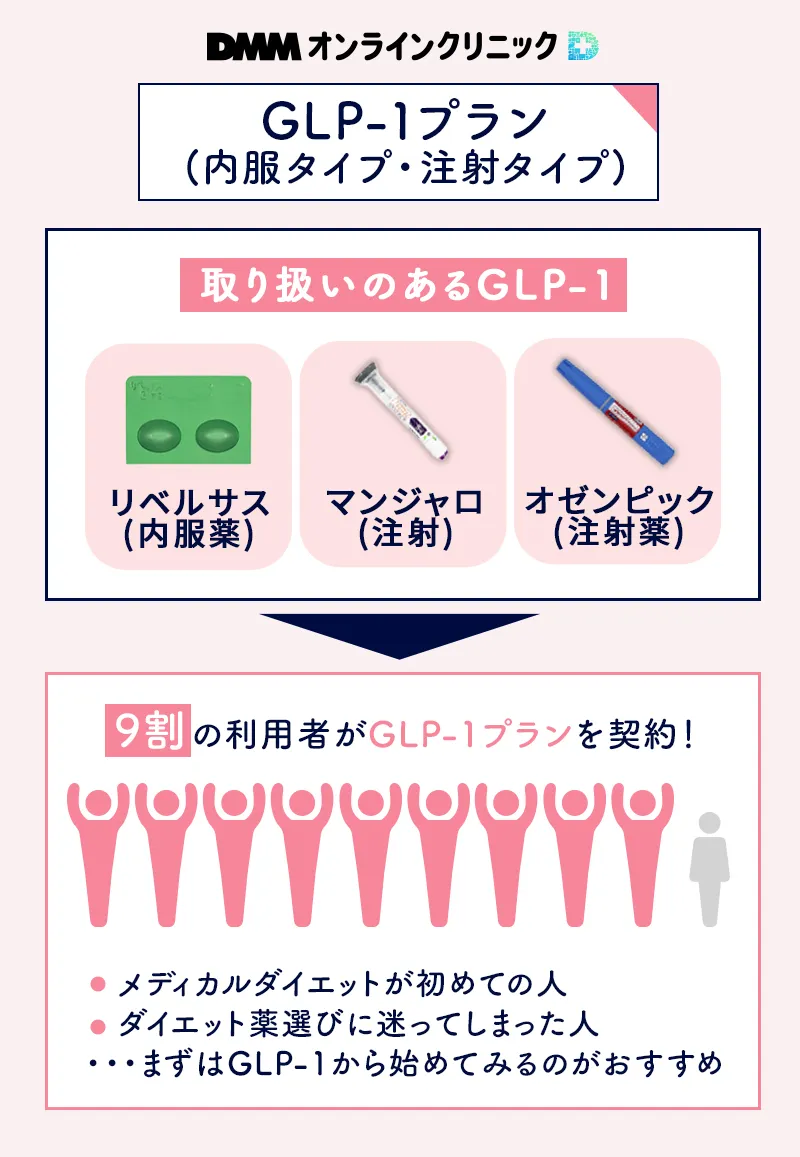 DMMオンラインクリニックのGLP-1プラン