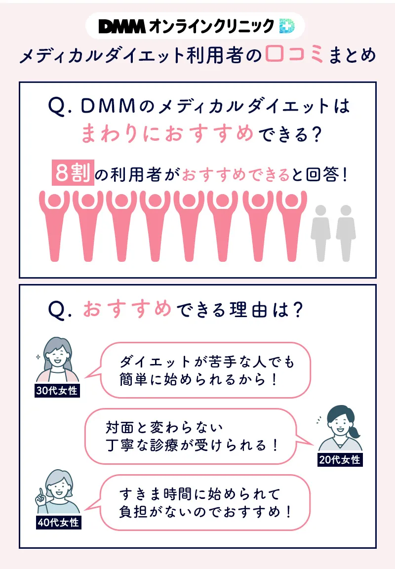 DMMオンラインクリニックメディカルダイエットの満足度調査結果