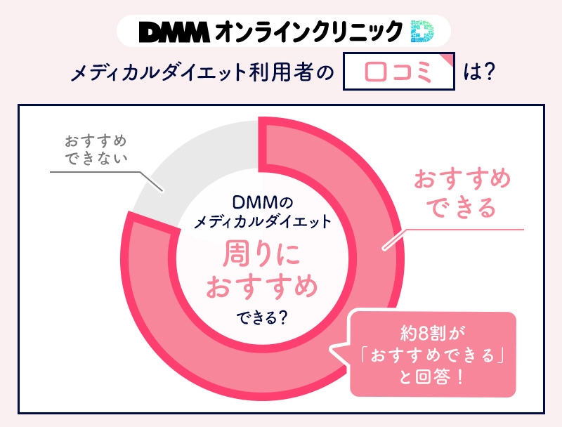 DMMオンラインクリニックメディカルダイエットの満足度調査結果