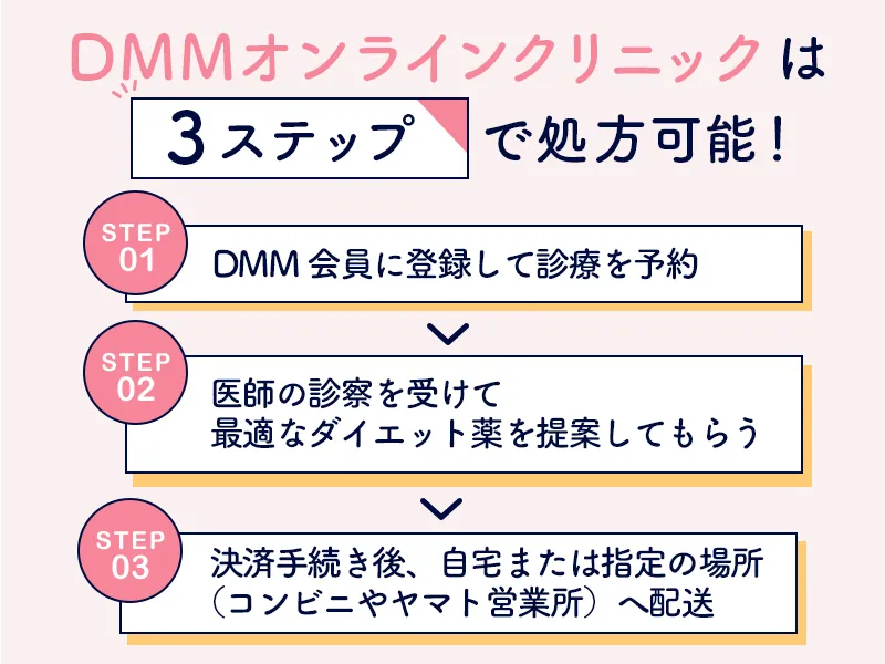 DMMのダイエット診療~薬の配送までの流れ