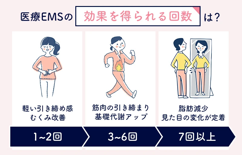 医療EMSの効果を得られる目安回数