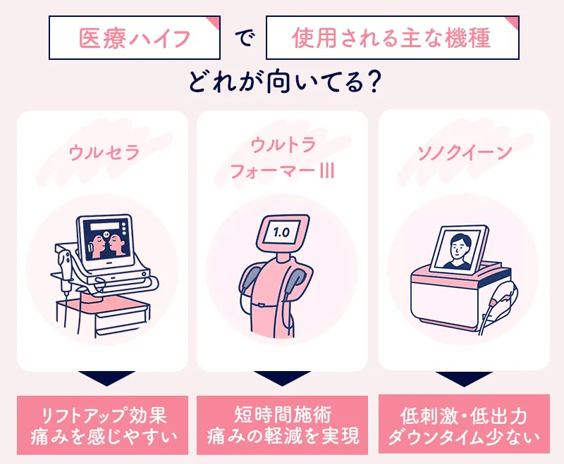 医療ハイフで使用される主な機器と特徴