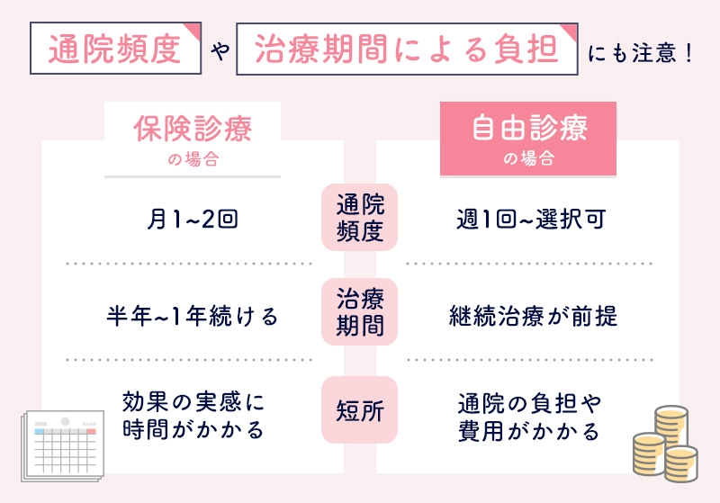 保険適用の有無で医療ダイエットの手間を比較
