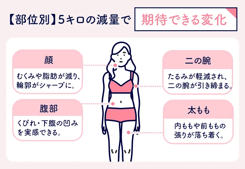 5キロ減量で見た目に現れる体型の変化