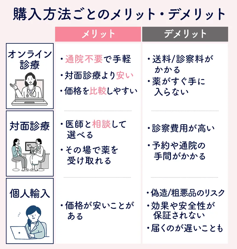 ダイエット薬の購入方法ごとのメリットとデメリット