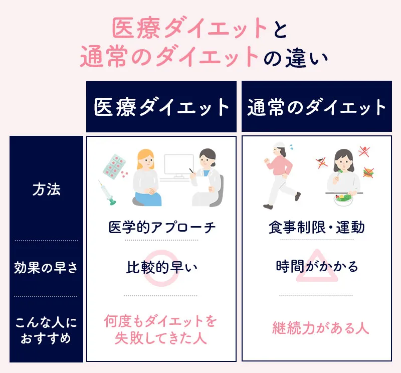医療ダイエットと通常のダイエットの違い