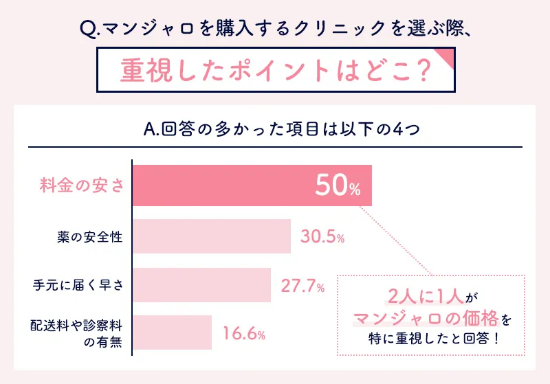 マンジャロを購入するクリニック選びで重視したポイントに関するアンケート結果のグラフ