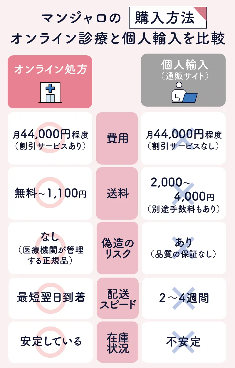 マンジャロのオンライン処方と個人輸入を比較