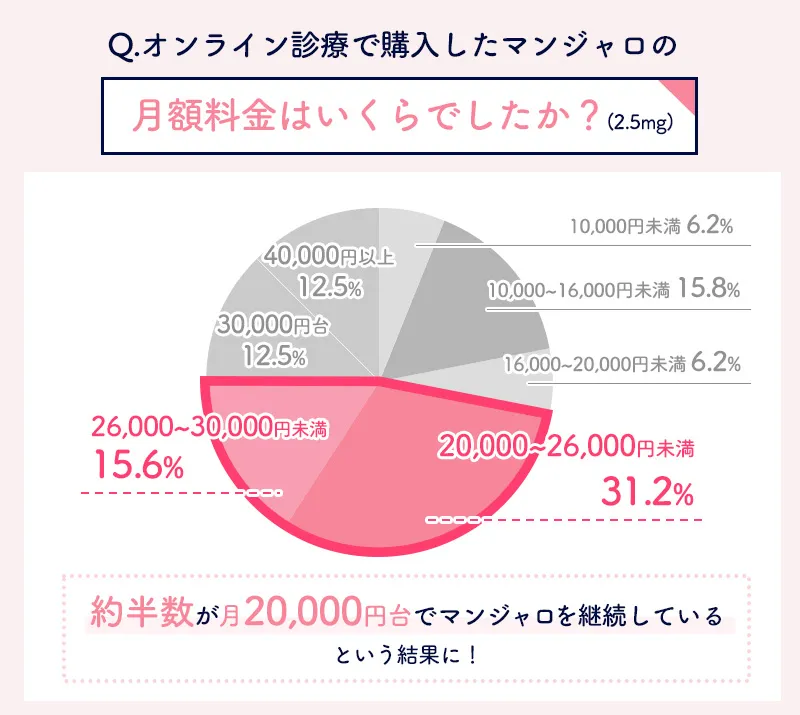 マンジャロの購入にかかった月額料金に関するアンケート結果