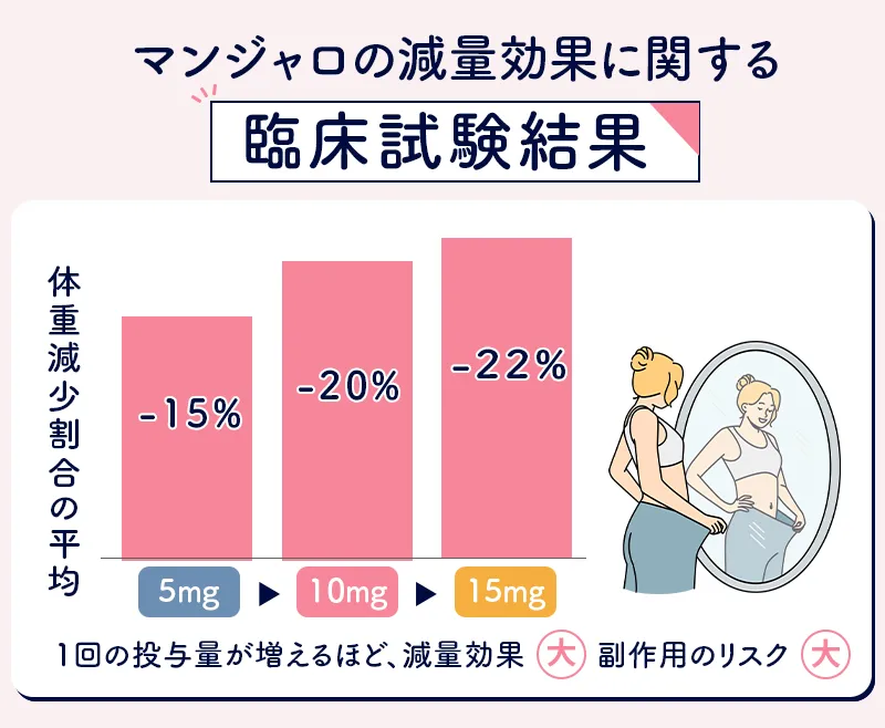 マンジャロの用量別の体重減少効果