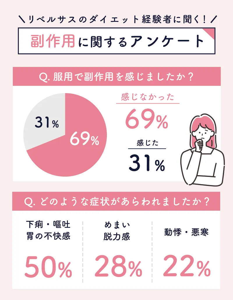 リベルサスの副作用に関するアンケート結果