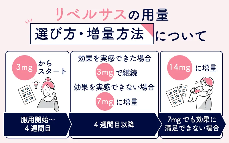 リベルサスの服用する量の増やし方