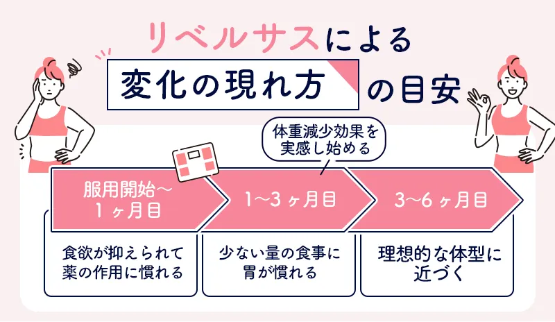 リベルサスのダイエット効果と期間の目安