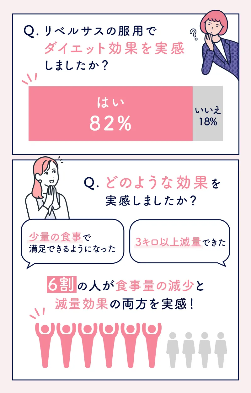 リベルサスのダイエット効果に関するアンケート結果