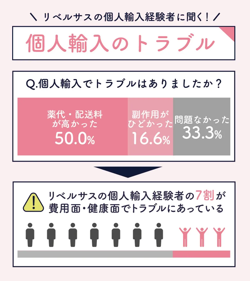 リベルサスの購入方法に関するアンケート結果