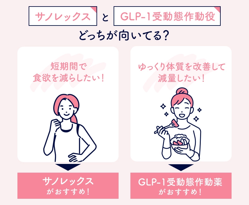 サノレックスとGLP-1受容体作動薬の違い