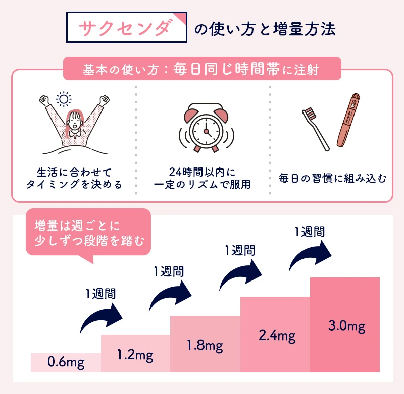 サクセンダの使用方法と増量の方法