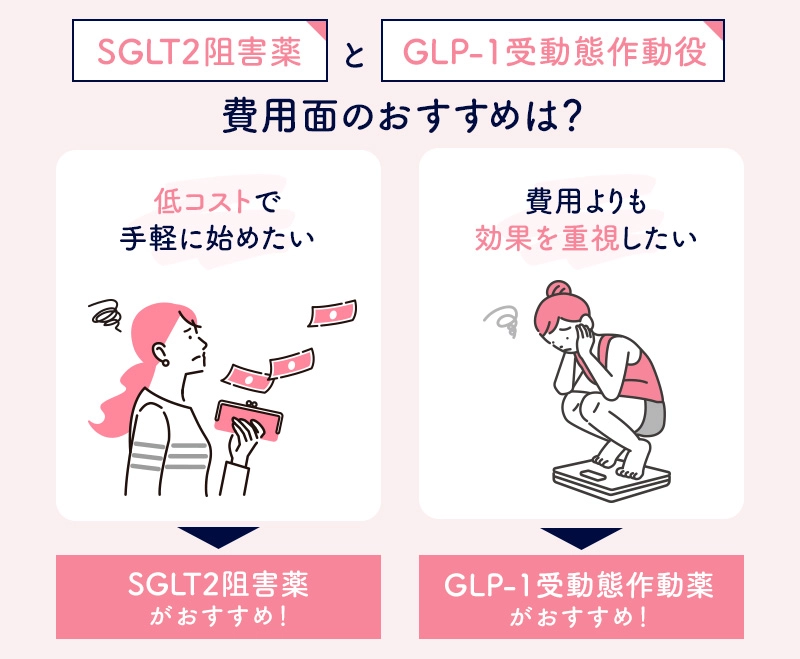 SGLT2阻害薬とGLP-1受容体作動薬の費用差