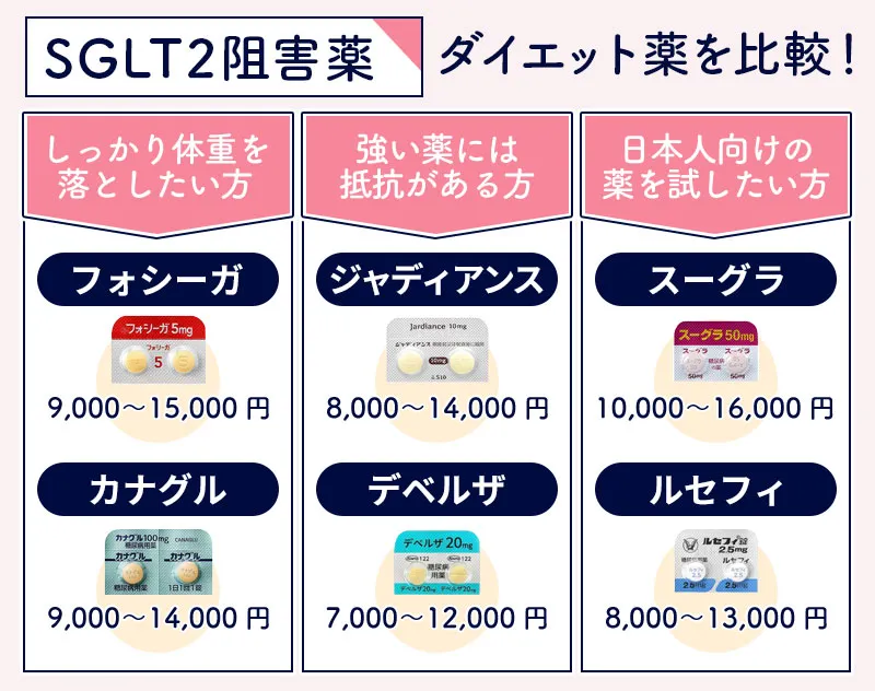 SGLT2阻害薬の6種類