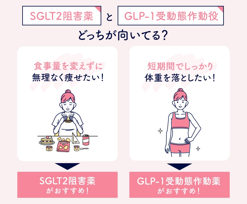 SGLT2阻害薬とGLP-1受容体作動薬のそれぞれが向いている人