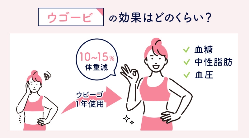 ウゴービの投与による減量実績