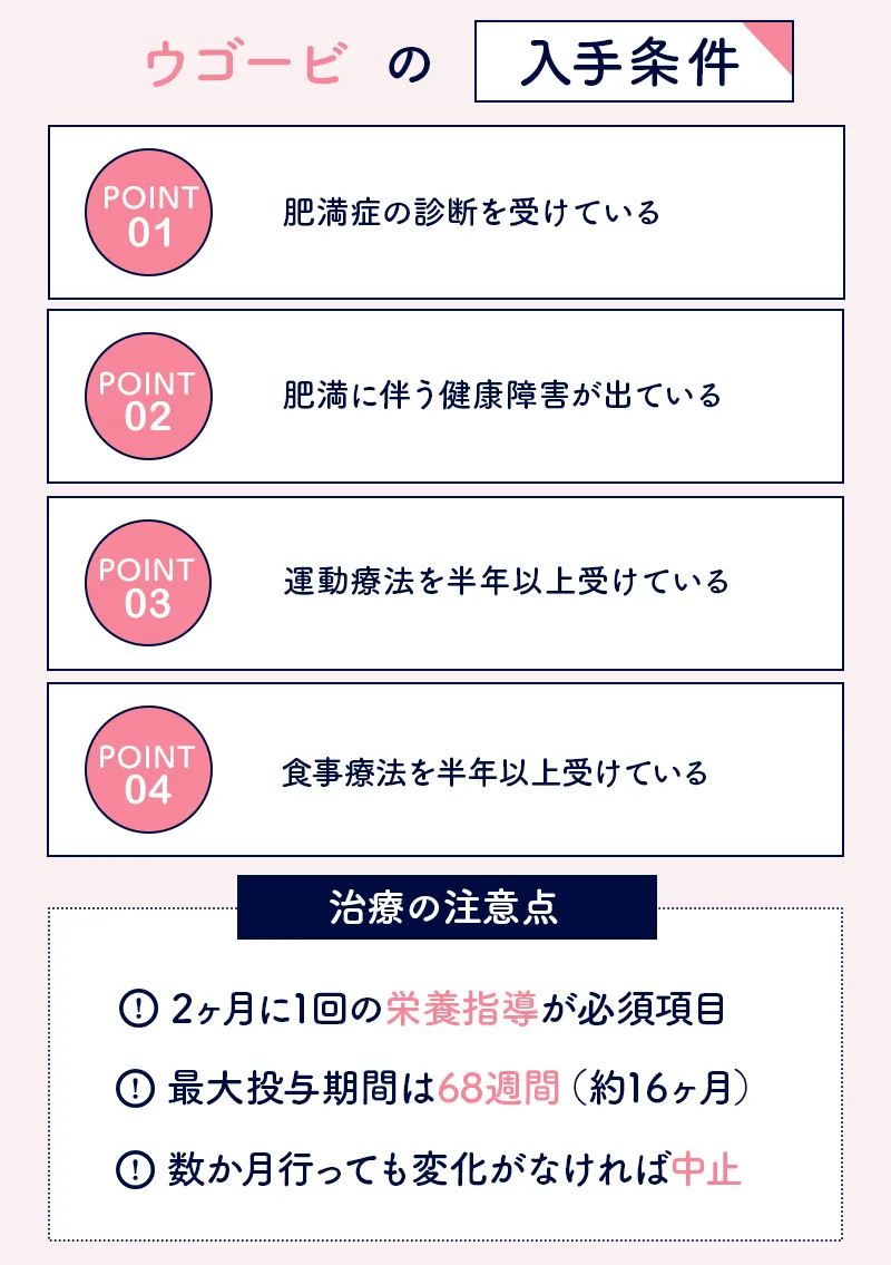 ウゴービの処方条件